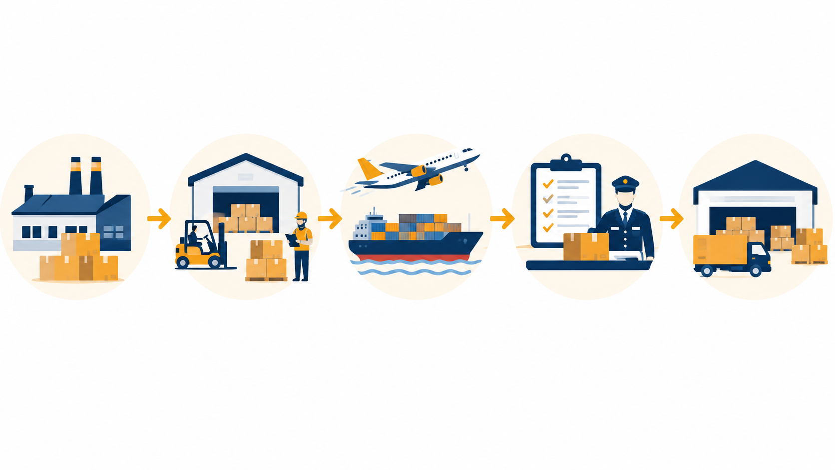 Workflow from a China supplier through prep, freight and customs to an Amazon fulfillment center
